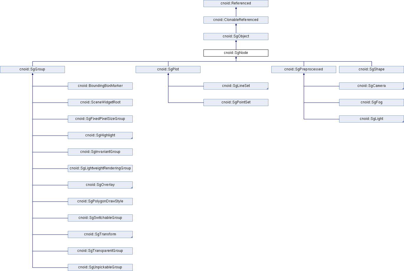 Choreonoid: cnoid::SgNode Class Reference